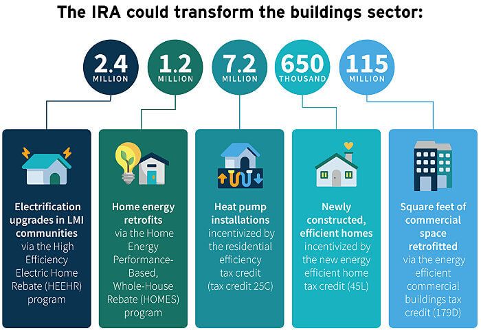 Inflation Reduction Act (IRA) Graphic